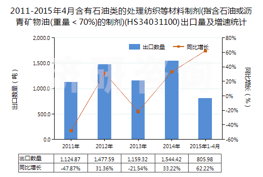 2011-2015年4月含有石油類的處理紡織等材料制劑(指含石油或?yàn)r青礦物油(重量＜70%)的制劑)(HS34031100)出口量及增速統(tǒng)計(jì)